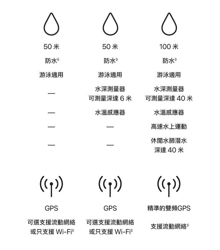   進一步了解 Apple Watch Ultra 2